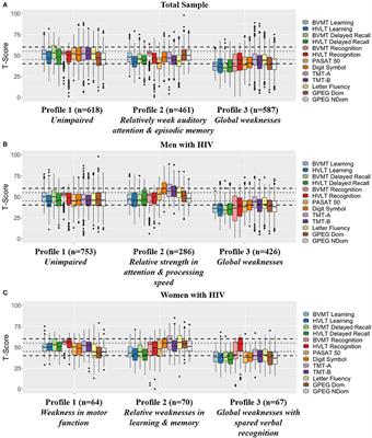 Sex Differences in the Patterns and Predictors of Cognitive Function in HIV